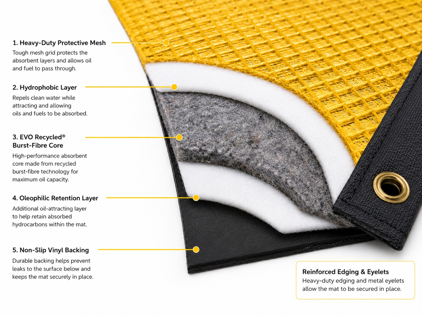 Cutaway view of SpillTrapper showing yellow protective mesh, hydrophobic absorbent layers, recycled fibre core, oil-retention layer, black non-slip backing and reinforced edging with metal eyelet